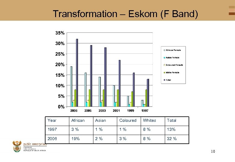 Transformation – Eskom (F Band) Year African Asian Coloured Whites Total 1997 3% 1%