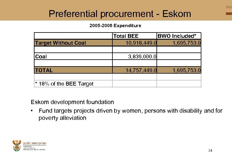 Preferential procurement - Eskom 2005 -2006 Expenditure Target Without Coal TOTAL Total BEE BWO