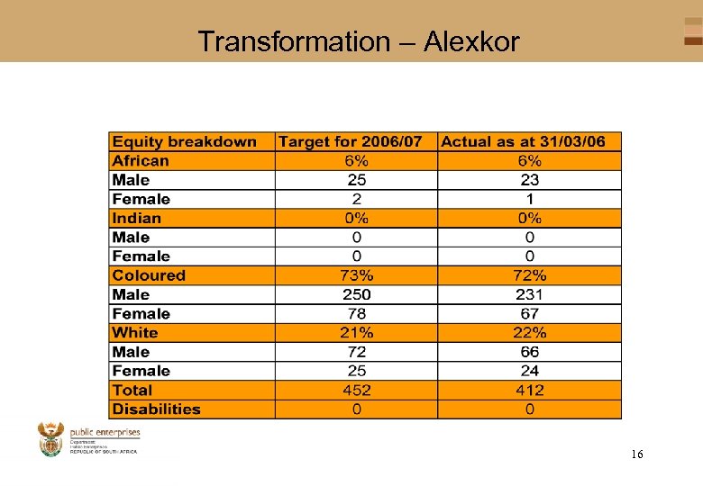 Transformation – Alexkor 16 