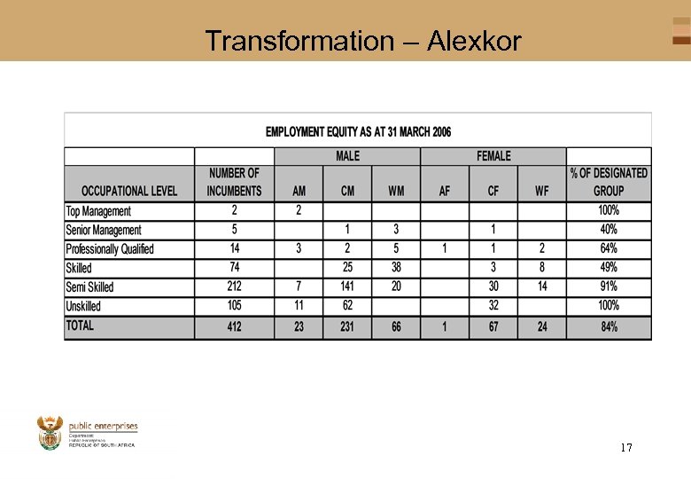 Transformation – Alexkor 17 