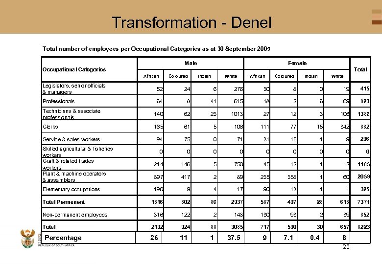 Transformation - Denel Total number of employees per Occupational Categories as at 30 September