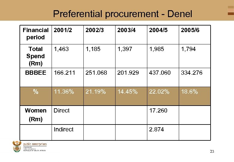 Preferential procurement - Denel Financial 2001/2 period 2002/3 2003/4 2004/5 2005/6 Total Spend (Rm)