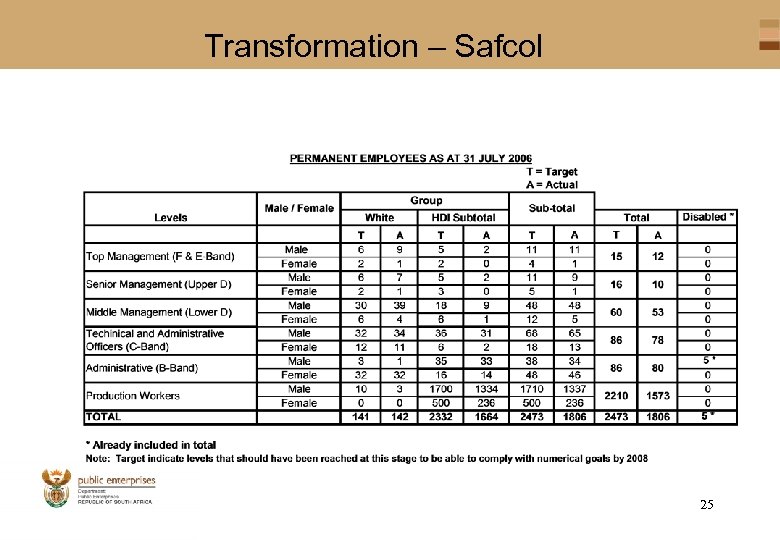 Transformation – Safcol 25 