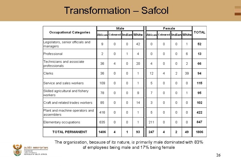 Transformation – Safcol The organisation, because of its nature, is primarily male dominated with