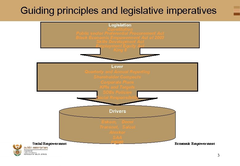Guiding principles and legislative imperatives Legislation Constitution Public sector Preferential Procurement Act Black Economic