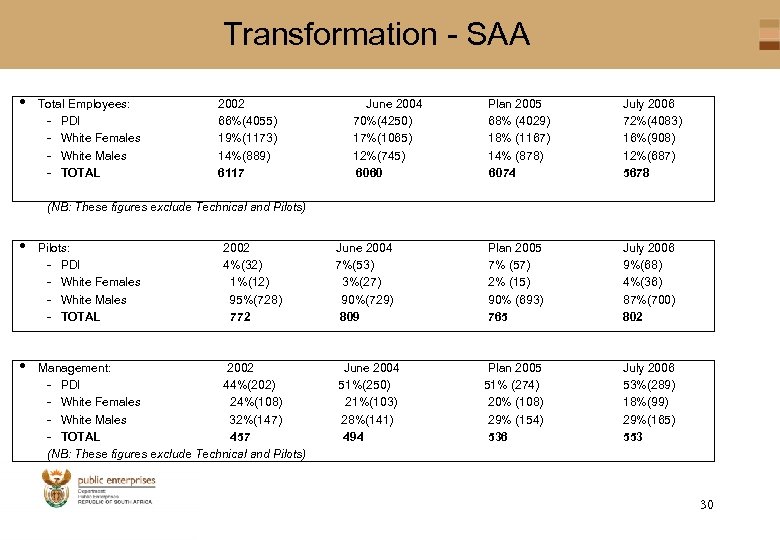 Transformation - SAA i Total Employees: - PDI - White Females - White Males