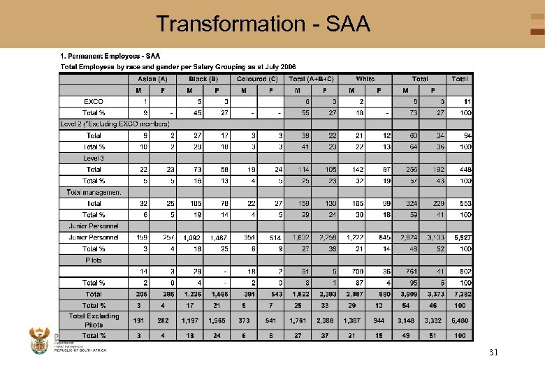 Transformation - SAA 31 