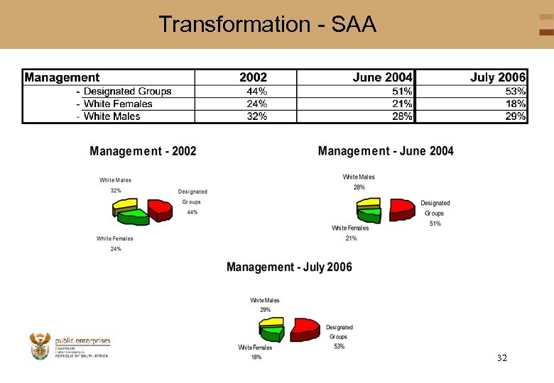 Transformation - SAA 32 