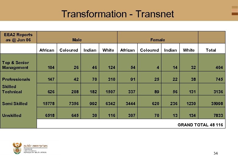 Transformation - Transnet EEA 2 Reports as @ Jun 06 Female African Coloured Indian