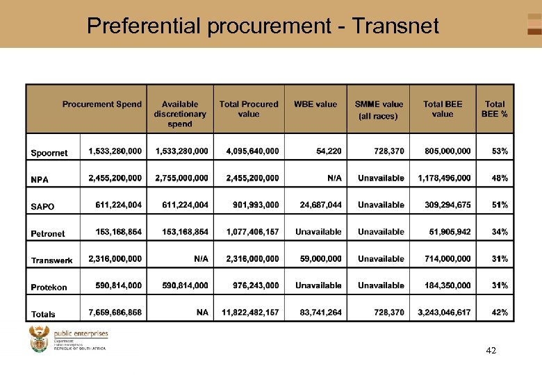 Preferential procurement - Transnet 42 