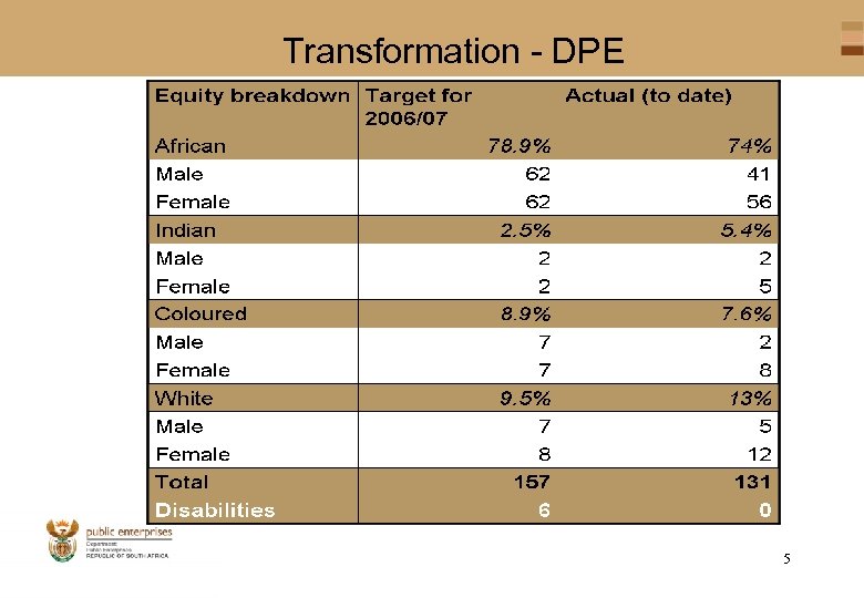 Transformation - DPE 5 