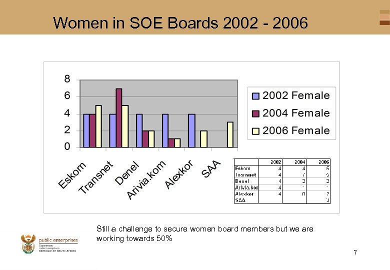 Women in SOE Boards 2002 - 2006 Still a challenge to secure women board