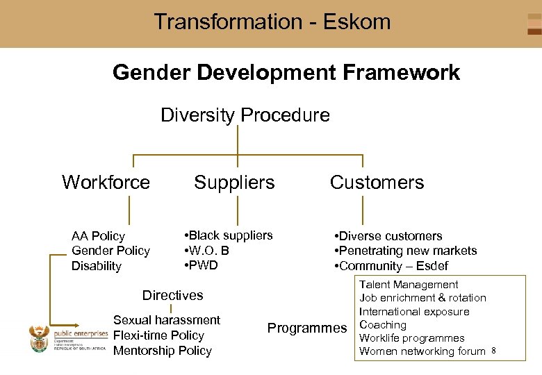 Transformation - Eskom Gender Development Framework Diversity Procedure Workforce Suppliers AA Policy Gender Policy