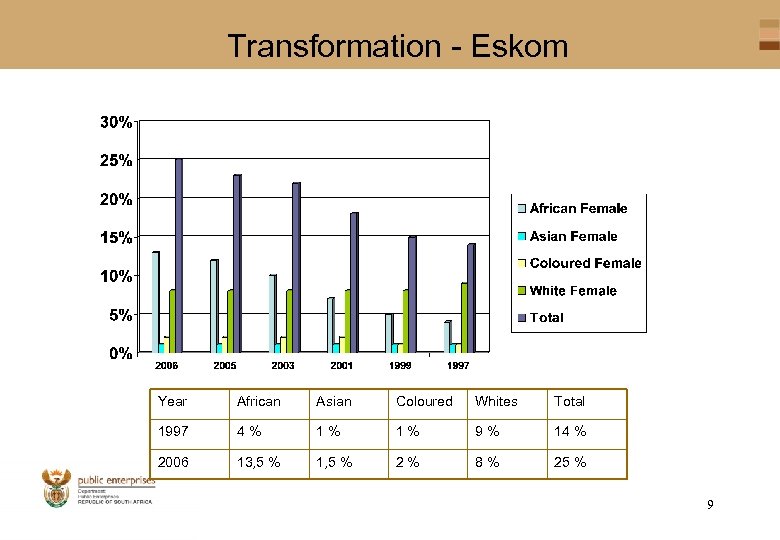 Transformation - Eskom Year African Asian Coloured Whites Total 1997 4% 1% 1% 9%