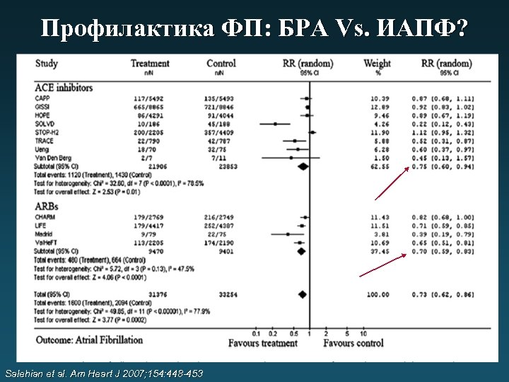 Профилактика ФП: БРА Vs. ИАПФ? Salehian et al. Am Heart J 2007; 154: 448