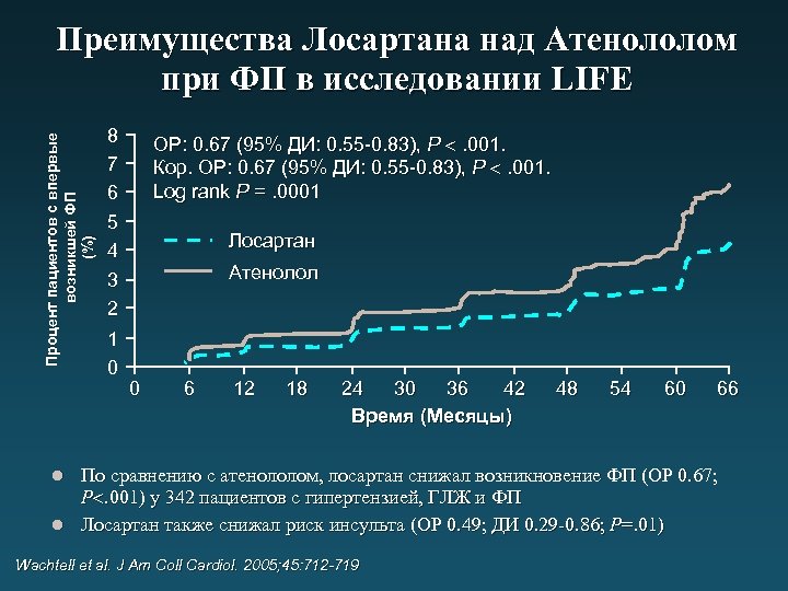 Процент пациентов с впервые возникшей ФП (%) Преимущества Лосартана над Атенололом при ФП в