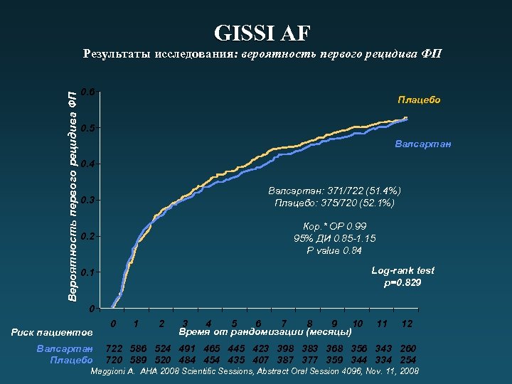 GISSI AF Вероятность первого рецидива ФП Результаты исследования: вероятность первого рецидива ФП 0. 6
