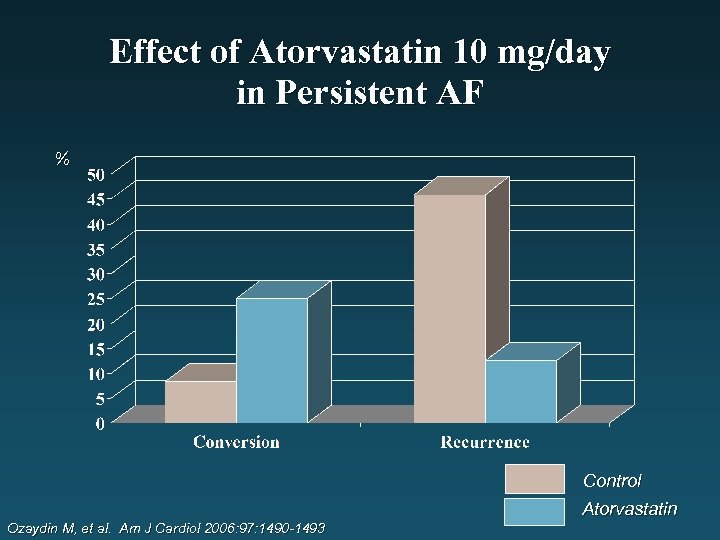 Effect of Atorvastatin 10 mg/day in Persistent AF % Control Atorvastatin Ozaydin M, et