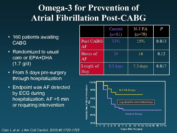 Omega-3 for Prevention of Atrial Fibrillation Post-CABG • Randomized to usual care or EPA+DHA