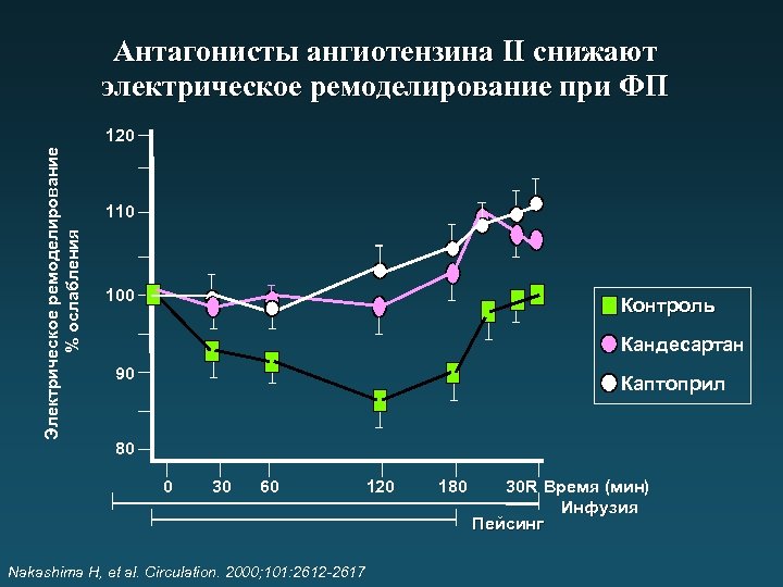 Антагонисты ангиотензина II снижают электрическое ремоделирование при ФП Электрическое ремоделирование % ослабления 120 110