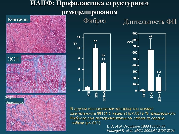 ИАПФ: Профилактика структурного ремоделирования Контроль Фиброз Длительность ФП 900 15 ** % сек 700