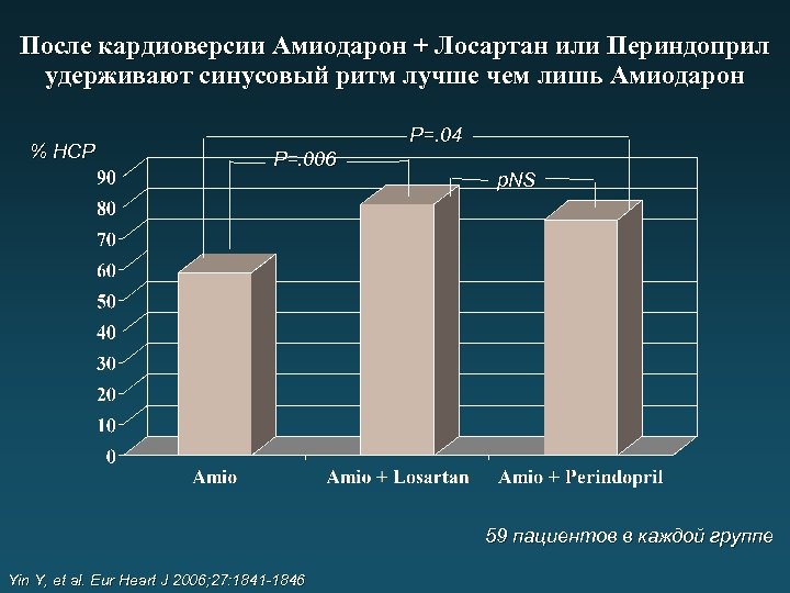 После кардиоверсии Амиодарон + Лосартан или Периндоприл удерживают синусовый ритм лучше чем лишь Амиодарон