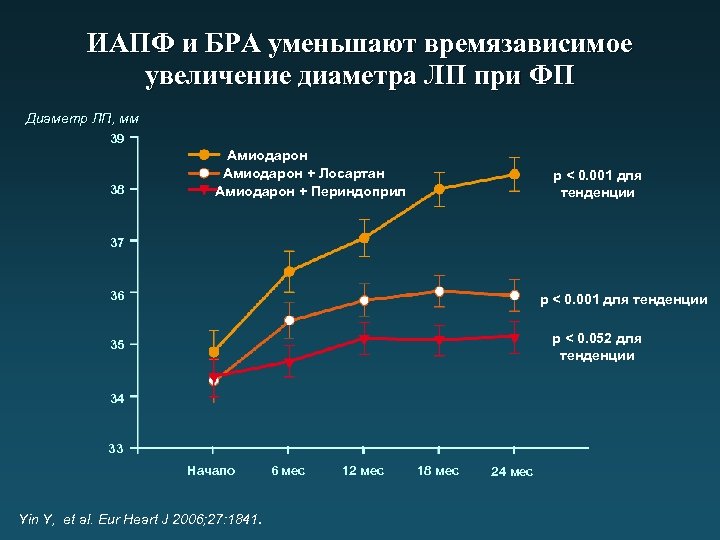 ИАПФ и БРА уменьшают времязависимое увеличение диаметра ЛП при ФП Диаметр ЛП, мм 39