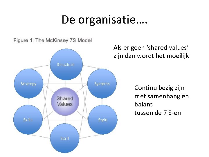 De organisatie…. Als er geen ‘shared values’ zijn dan wordt het moeilijk Structure Strategy