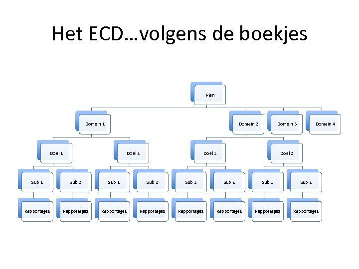 Het ECD…volgens de boekjes Plan Domein 1 Domein 2 Doel 1 Doel 2 Domein