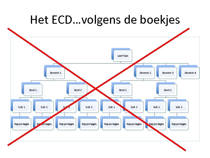 Het ECD…volgens de boekjes Leef Plan Domein 1 Domein 2 Doel 1 Doel 2