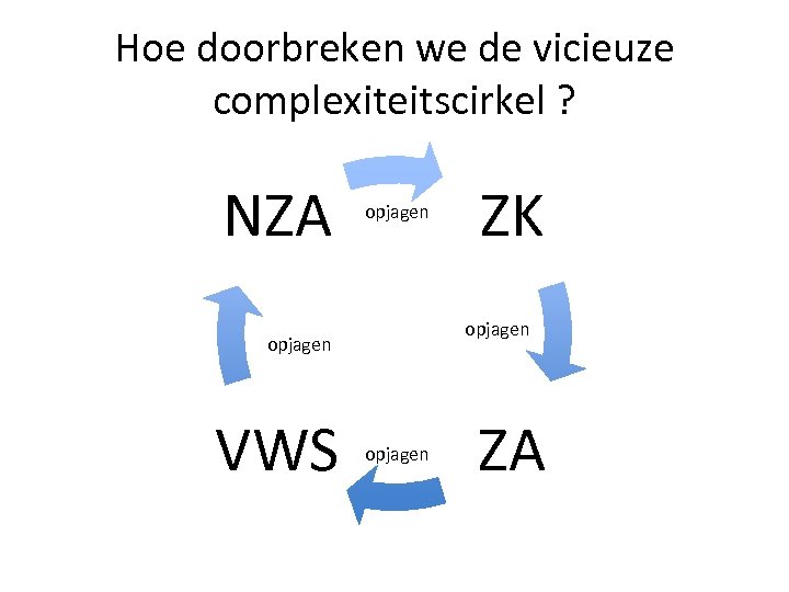 Hoe doorbreken we de vicieuze complexiteitscirkel ? NZA opjagen VWS ZK opjagen ZA 