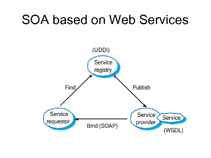 SOA based on Web Services 