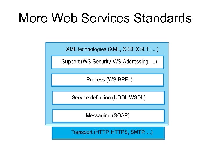 More Web Services Standards 