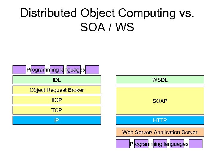 Distributed Object Computing vs. SOA / WS Programming languages IDL WSDL Object Request Broker