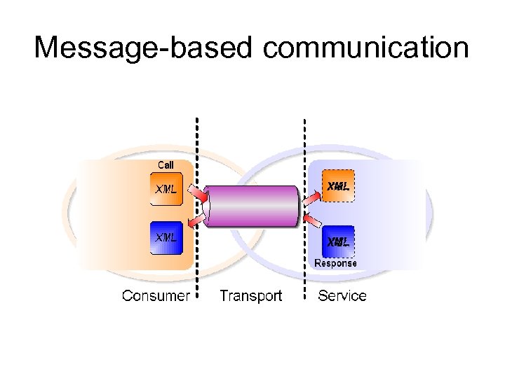 Message-based communication 