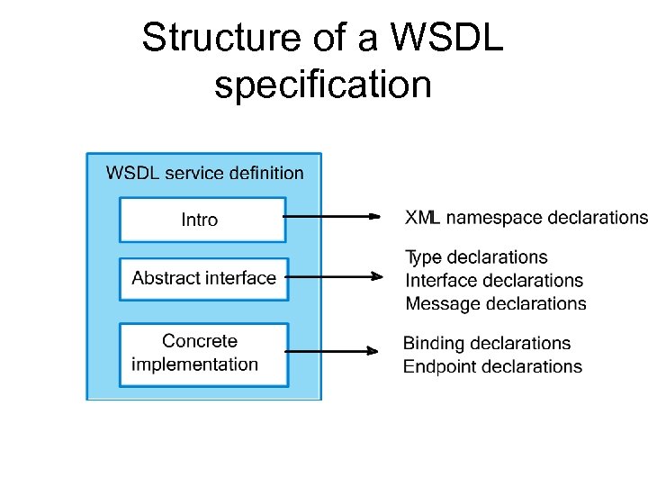 Structure of a WSDL specification 