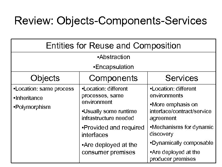 Review: Objects-Components-Services Entities for Reuse and Composition • Abstraction • Encapsulation Objects • Location: