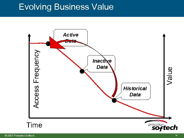 Evolving Business Value Inactive Data Value Access Frequency Active Data Historical Data Time ©