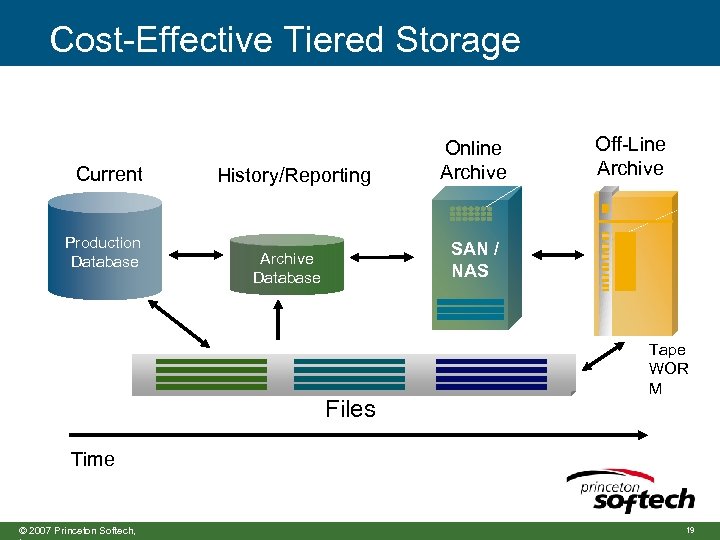 Cost-Effective Tiered Storage Current Production Productio Database n Database History/Reporting Online Archive Off-Line Archive