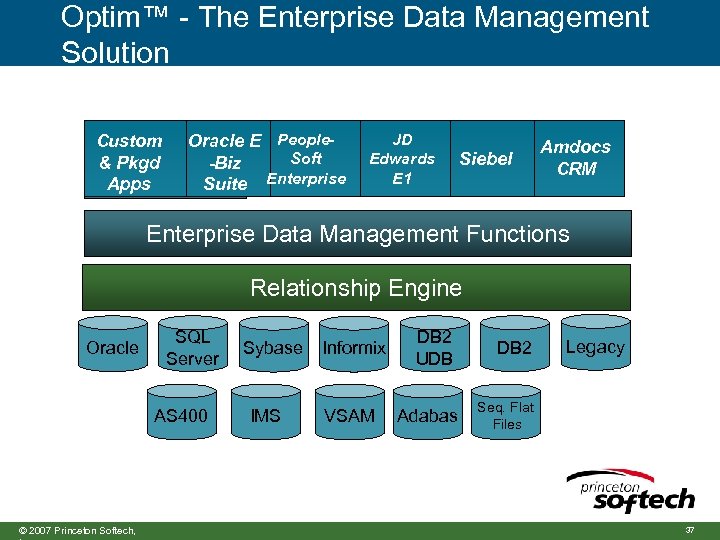 Optim™ - The Enterprise Data Management Solution Custom & Pkgd Apps Oracle E People.