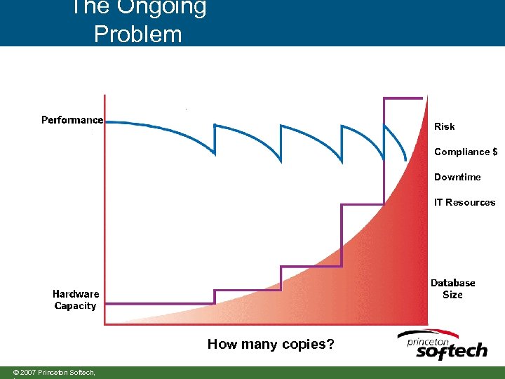 The Ongoing Problem Risk Compliance $ Downtime IT Resources How many copies? © 2007