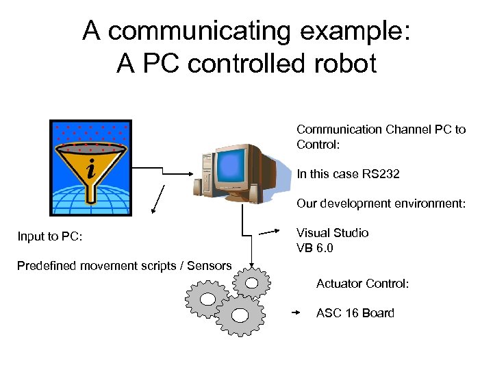 A communicating example: A PC controlled robot Communication Channel PC to Control: In this