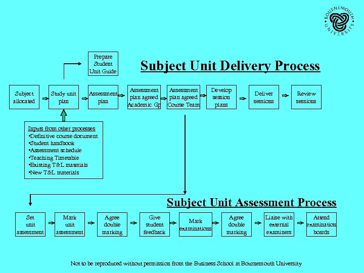 Prepare Student Unit Guide Subject allocated Study unit plan Assessment plan Subject Unit Delivery