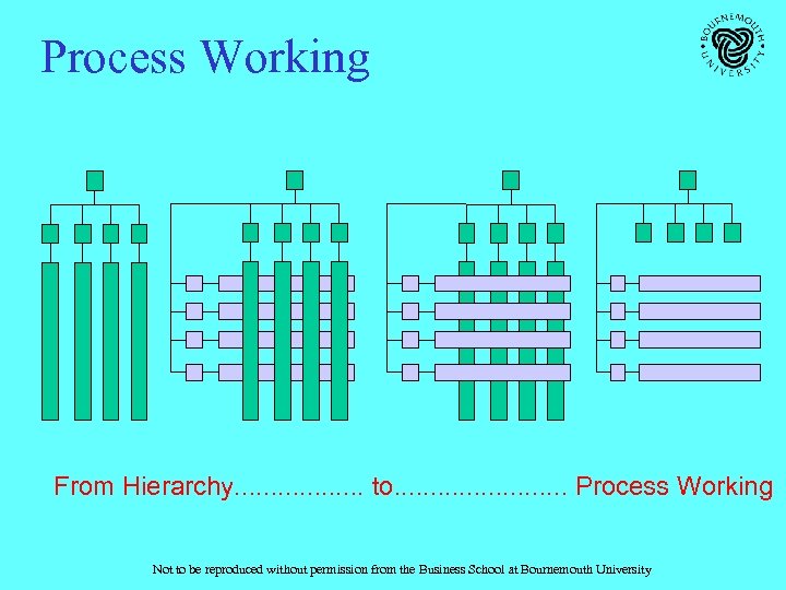 Process Working From Hierarchy. . . . to. . . Process Working Not to