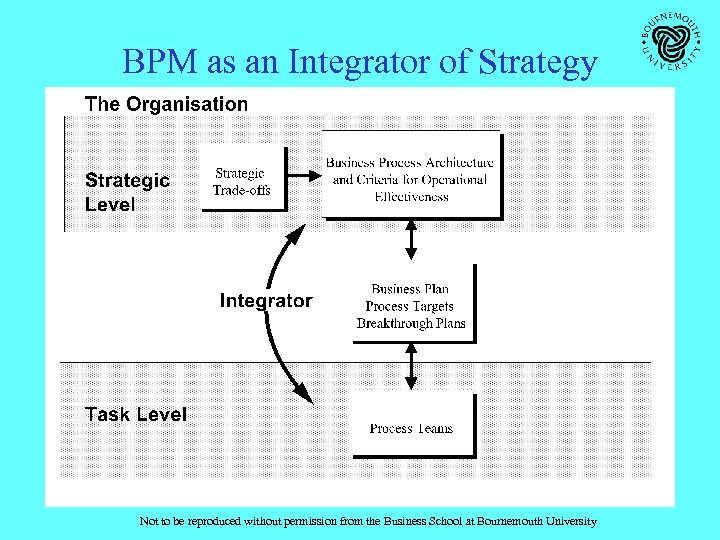 BPM as an Integrator of Strategy Not to be reproduced without permission from the