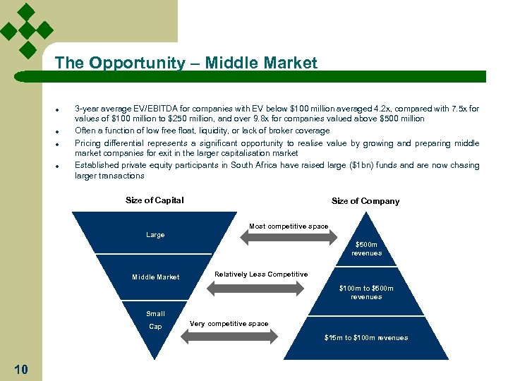 The Opportunity – Middle Market l l 3 -year average EV/EBITDA for companies with
