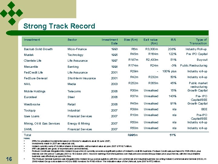 Strong Track Record Investment Sector Investment Date Size (Rm) Exit value (Rm) IRR Type
