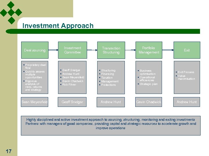 Investment Approach Deal sourcing Investment Committee • Proprietary deal flow • Quickly assess multiple
