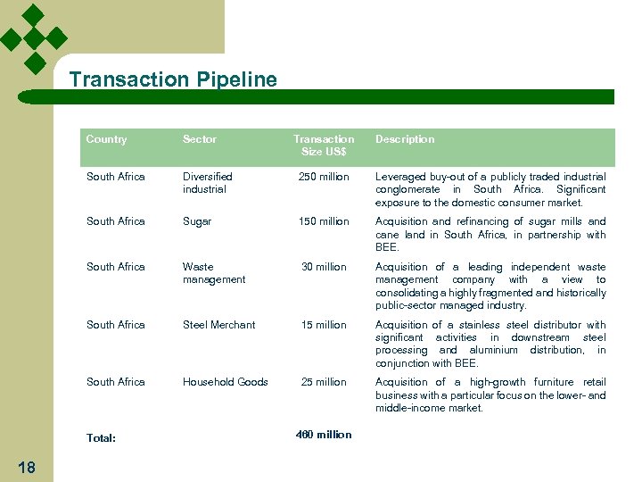 Transaction Pipeline Country Sector South Africa Diversified industrial 250 million Leveraged buy-out of a