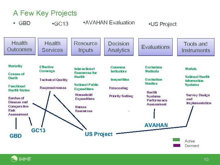 A Few Key Projects • GBD • GC 13 Health Outcomes Mortality Causes of